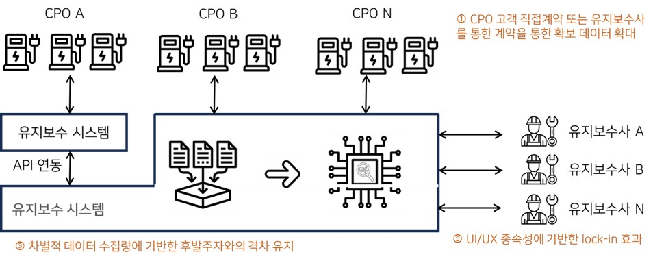 Node-B 데이터 확보 및 AI 예지 확장 흐름